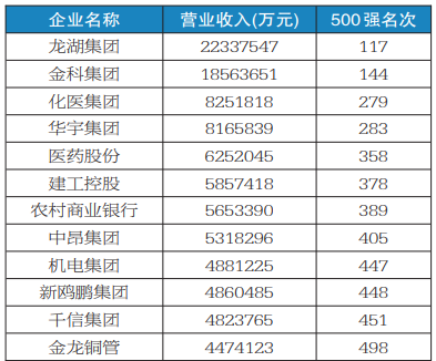 渝中国企业500强列表.png