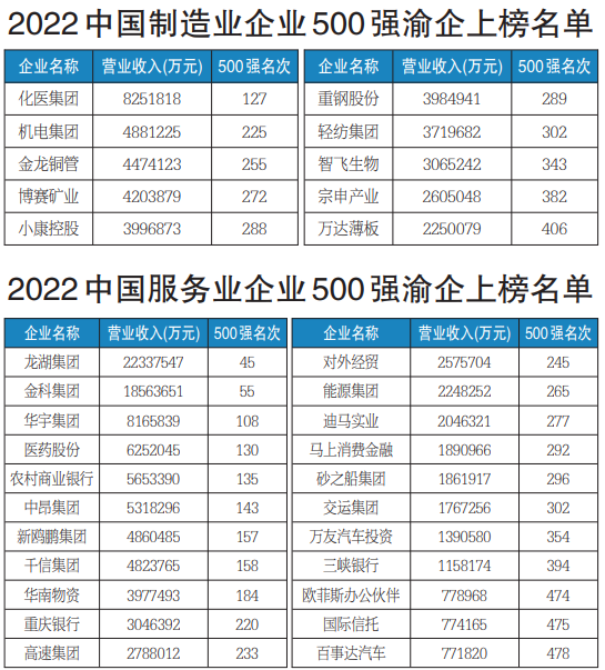 渝服务企业500强列表.png